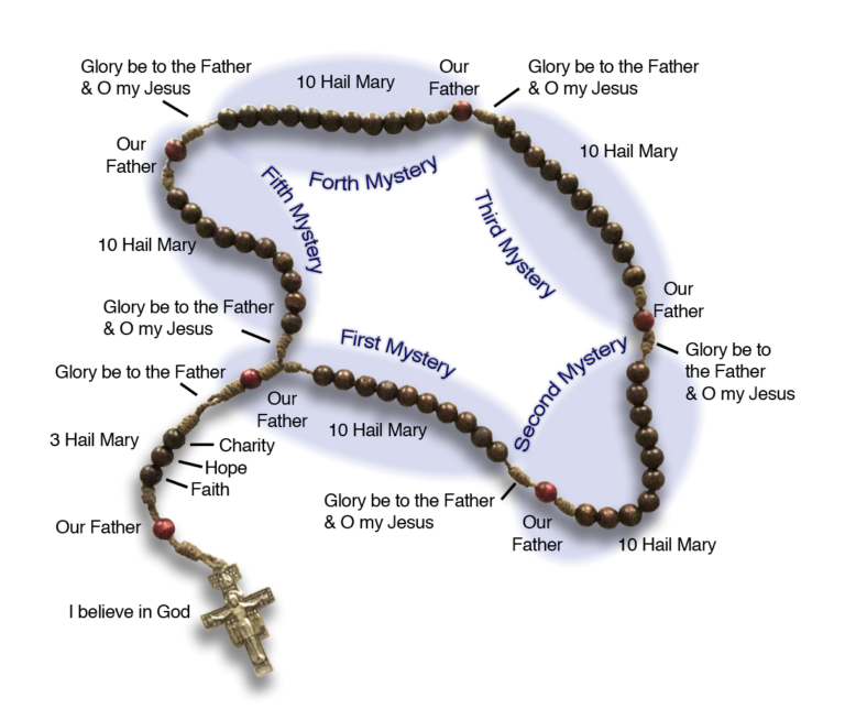 What is the rosary ? Why is it necessary to pray the rosary ? To